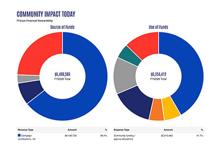 United Way of Greater Stark County Financial Charts